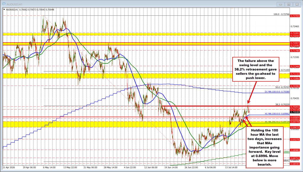 AUDUSD reached key technical target and backed off. MA target approached on the downside