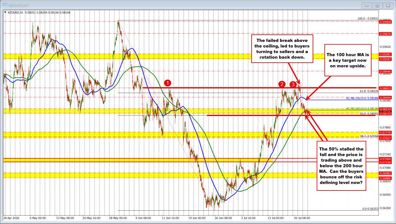 NZDUSD moves back below its 200 hour MA but finds support at 50% midpoint target