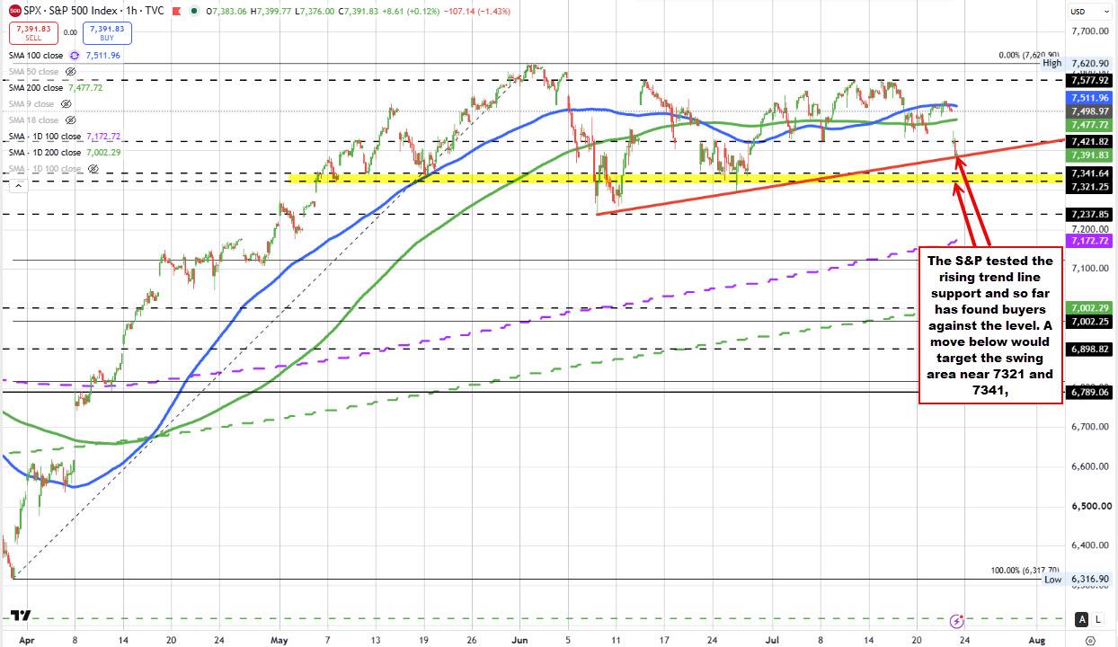 US broader indices down sharply and testing technical targets. Nasdaq down -2.6%.