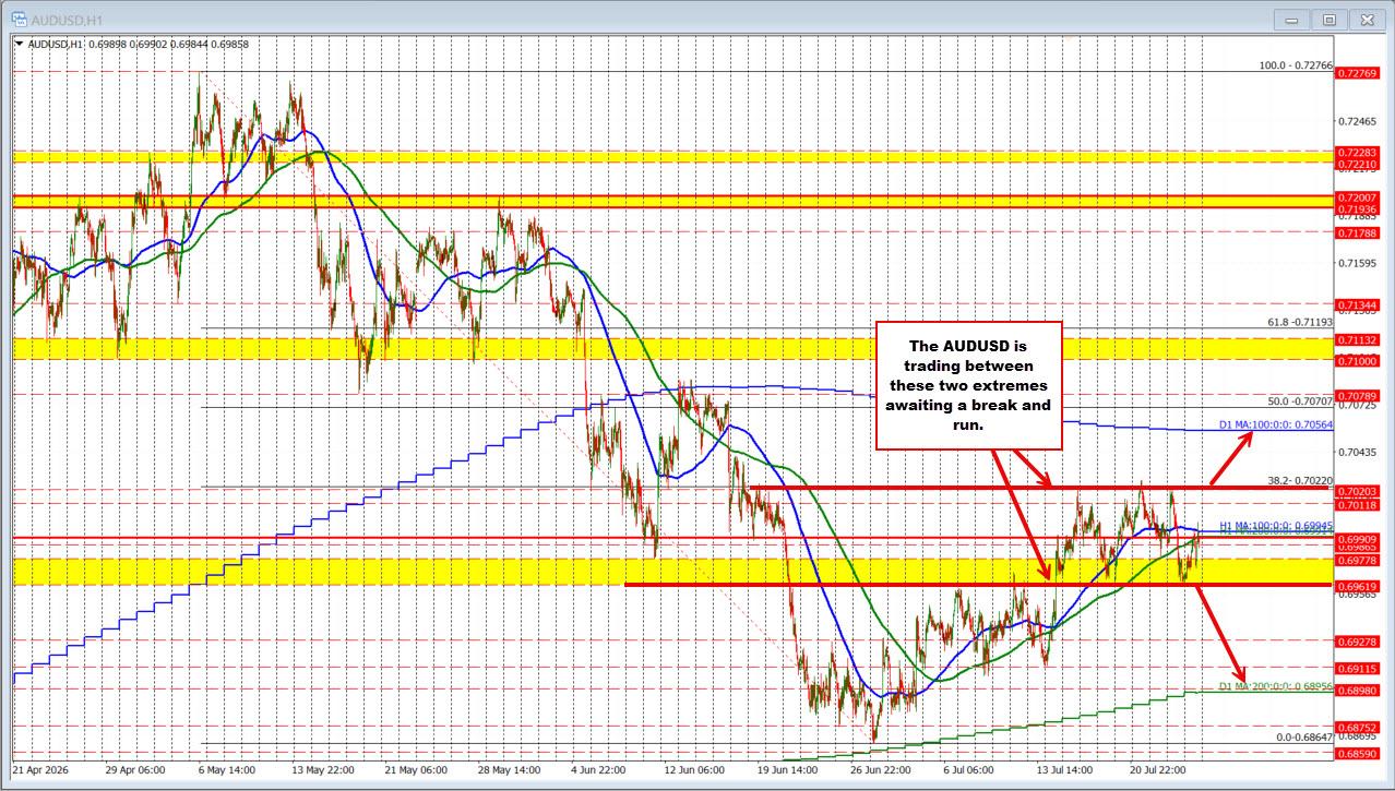 AUDUSD stuck in the mud.  Looking for a break from the non-trend.