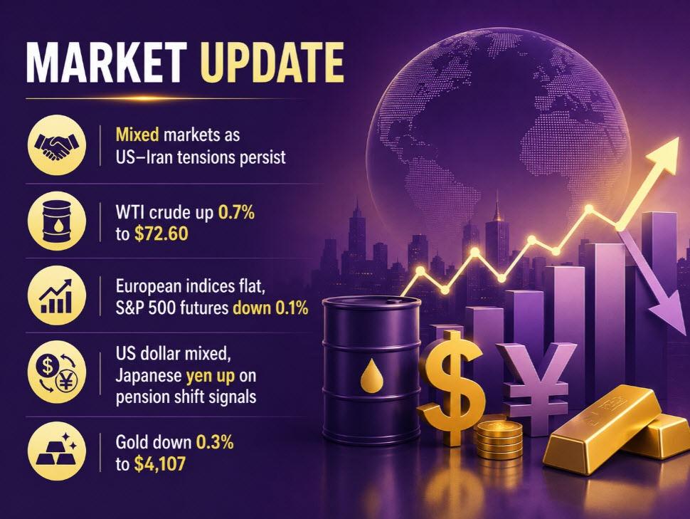 investingLive European markets wrap: Oil prices nudge up as US-Iran tensions linger
