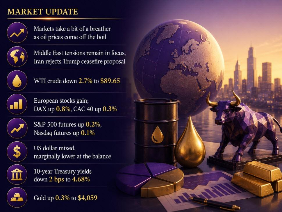 investingLive European session wrap: Oil prices come off the boil, markets take a light breather in final stretch of the week