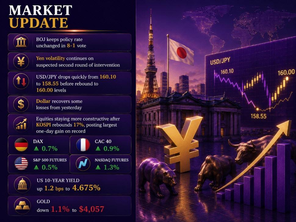 investingLive European markets wrap: Eurozone inflation ticks up in July; USD/JPY intervention again?