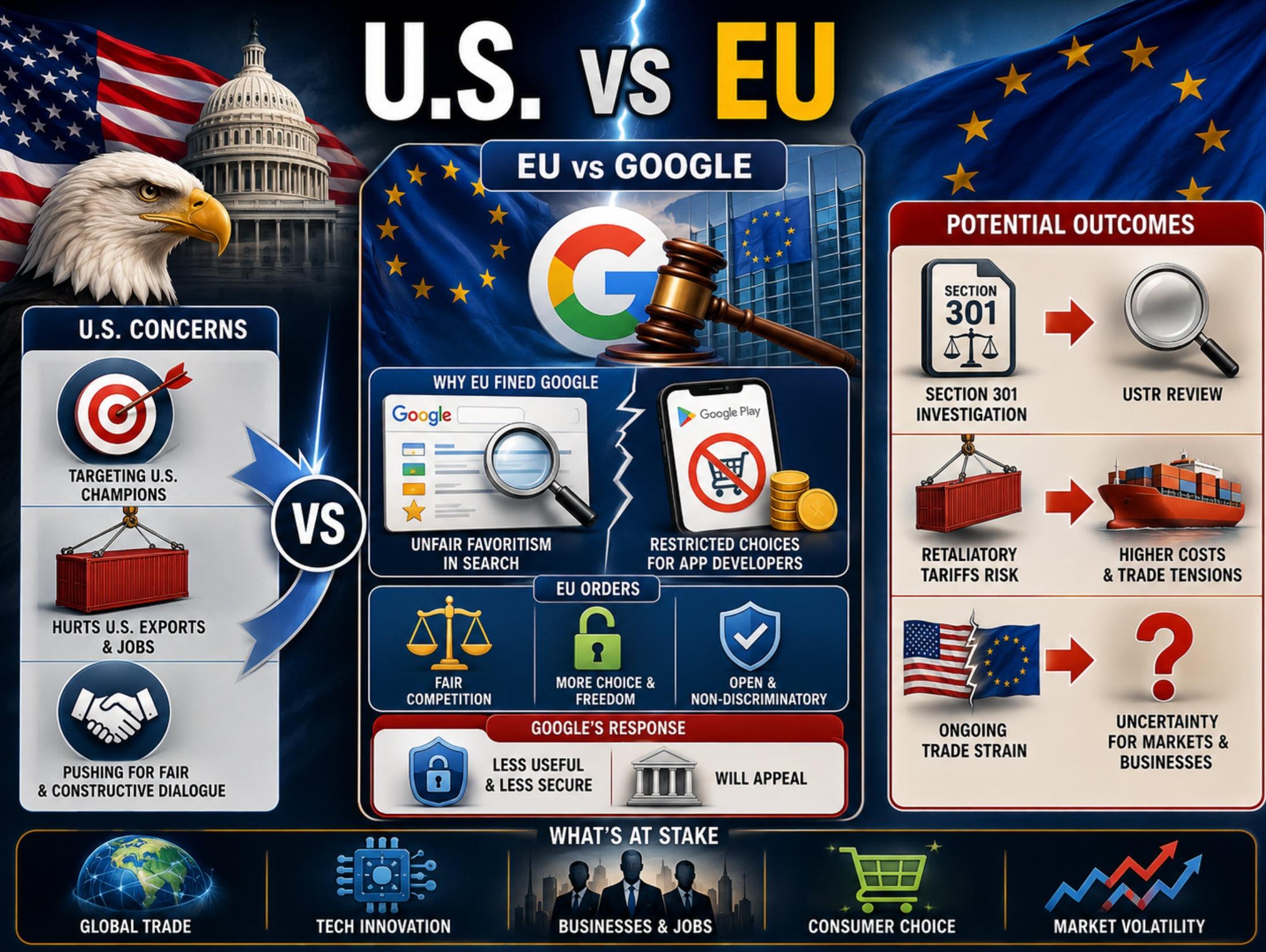 EU Google Fine Escalates U.S.-EU Trade Tensions