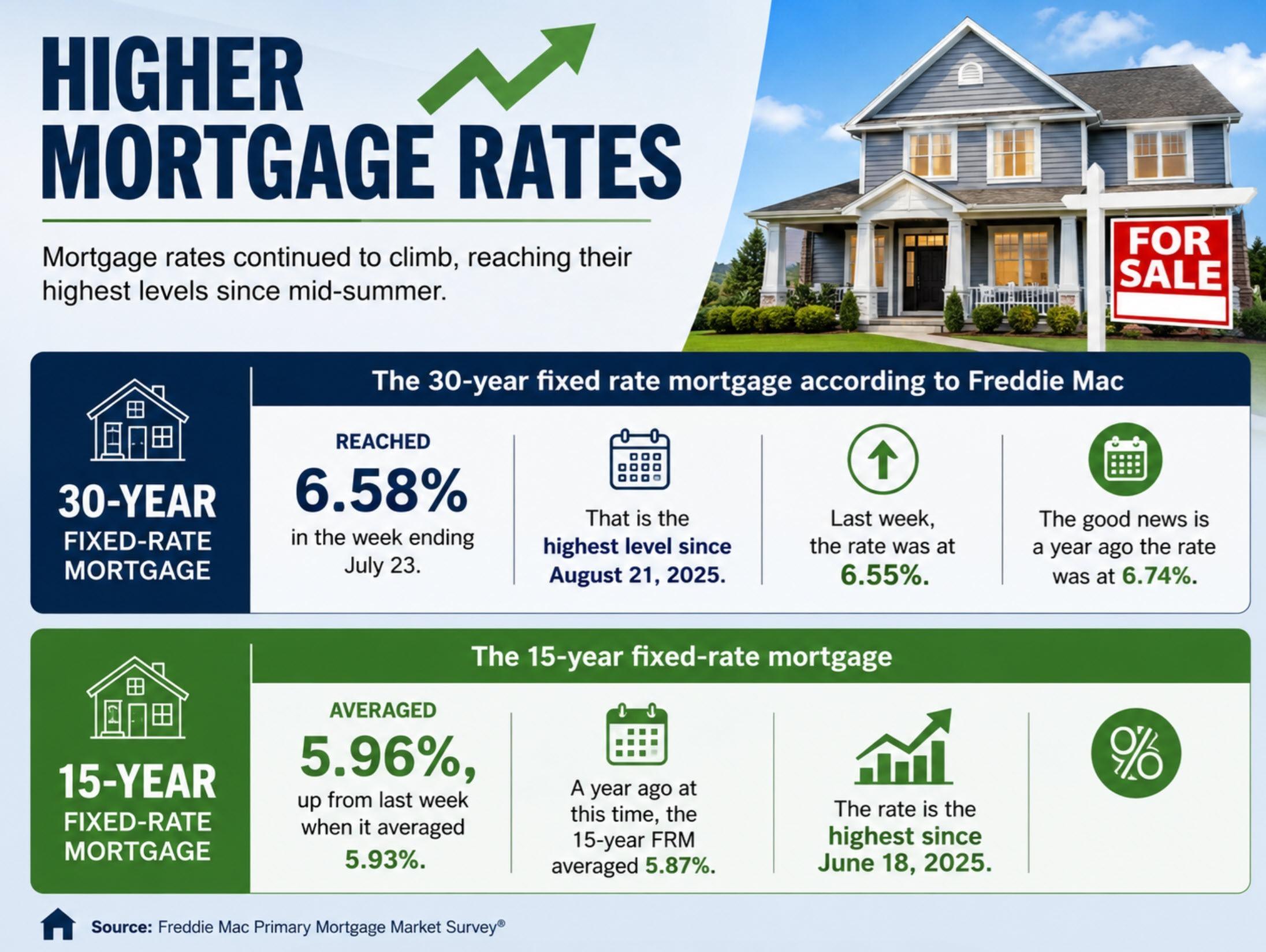 The story gets worse: 30 year mortgage rates reach the highest level since August 2025