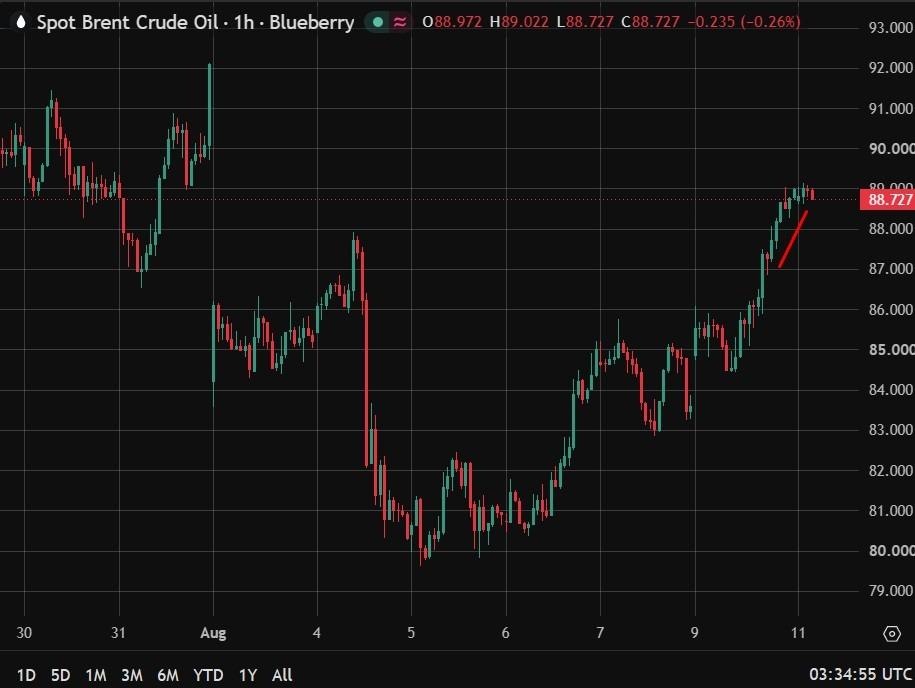 investingLive Asia-Pacific Financial Market news: Oil and gold stay near highs