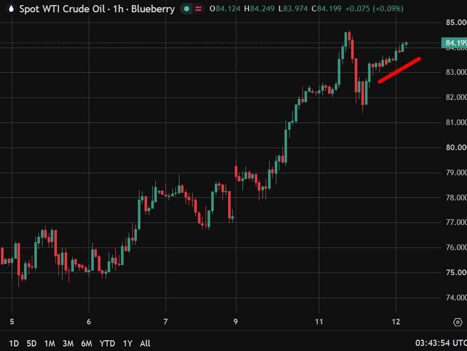 investingLive Asia-Pacific Financial Market news: Oil edges higher