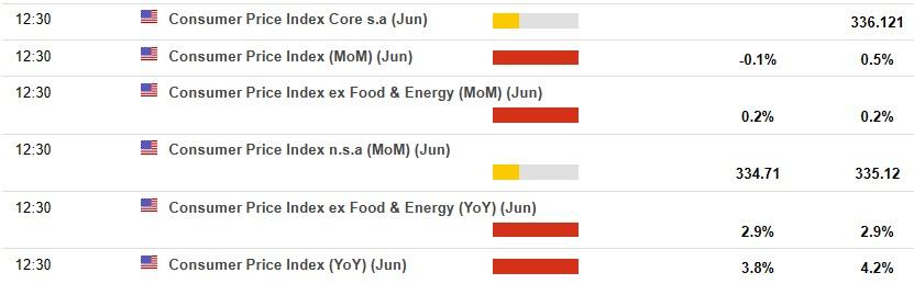 Preview - Falling gas prices seen pulling US June CPI lower, but Fed unlikely to relax